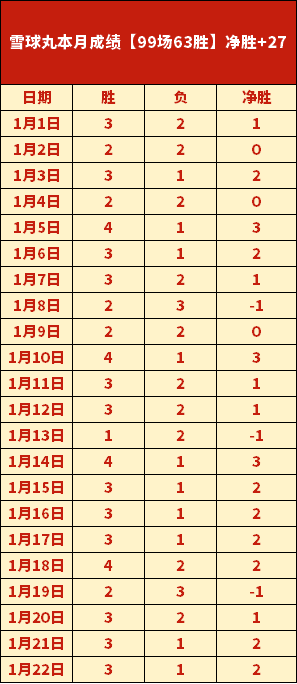 昨日连战告,三连冠谁能,问鼎,欧博,欧博官网,abg欧博官网,欧博官网玩家首选